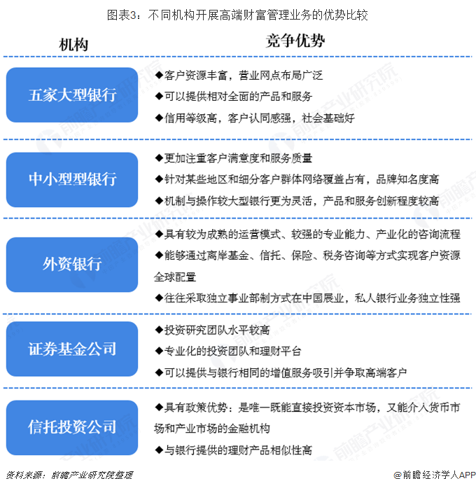 图表3：不同机构开展高端财富管理业务的优势比较  