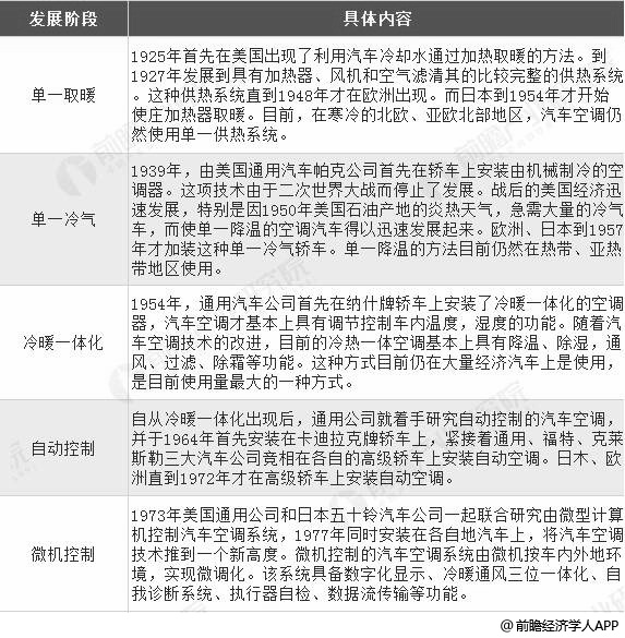 全球汽车空调技术发展历程分析情况