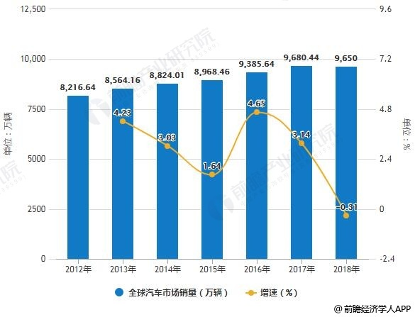 2012-2018年全球汽车市场销量统计及增长情况