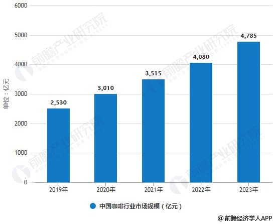 2019-2023年中国咖啡行业市场规模统计情况及预测