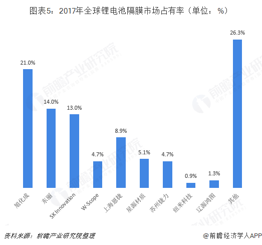 图表5：2017年全球锂电池隔膜市场占有率（单位：%）  