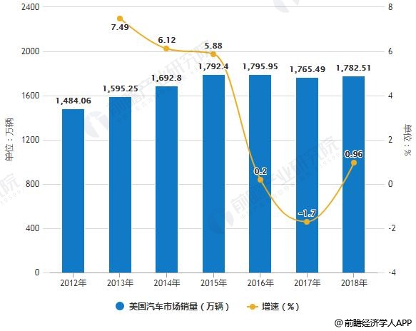 2012-2018年美国汽车市场销量统计及增长情况
