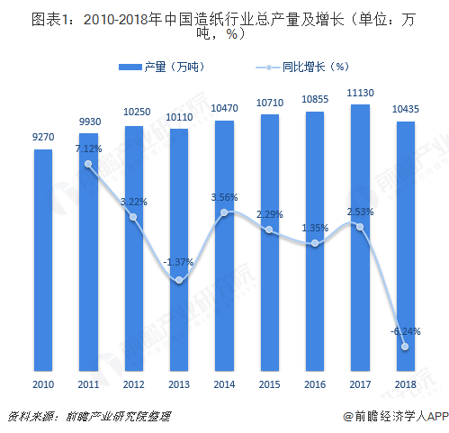 图表1：2010-2018年中国造纸行业总产量及增长（单位：万吨，%）  