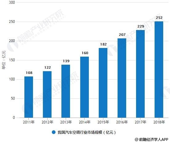 2011-2018年我国汽车空调行业市场规模统计情况及预测