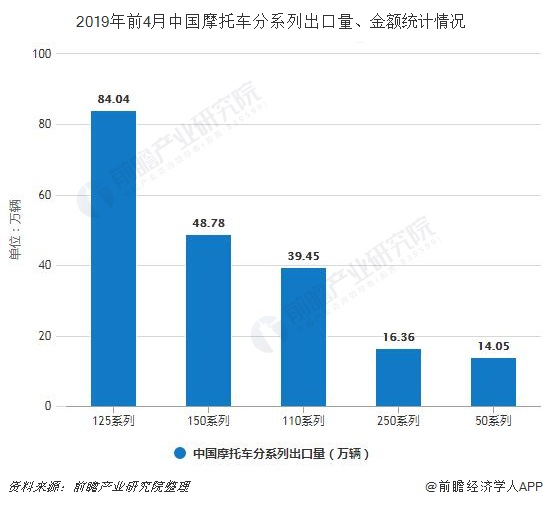 2019年前4月中国摩托车分系列出口量、金额统计情况