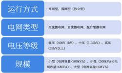 2018年全球微电网行业市场现状与发展趋势分析 亚洲市场份额提升【组图】