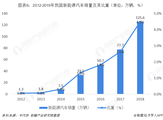 圖表6：2012-2019年我國新能源汽車銷量及其比重（單位：萬輛，%）  