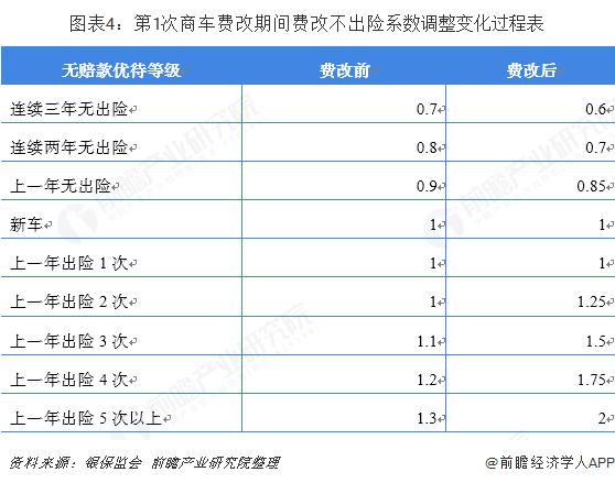 图表4：第1次商车费改期间费改不出险系数调整变化过程表