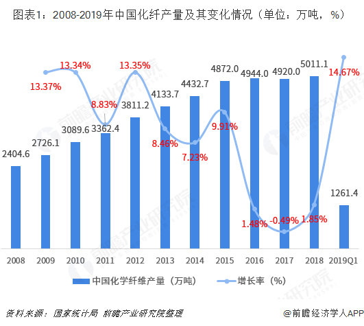 图表1：2008-2019年中国化纤产量及其变化情况（单位：万吨，%）  