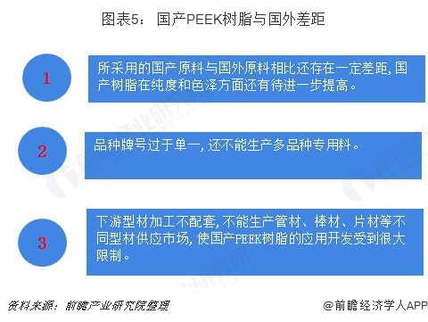 图表5： 国产PEEK树脂与国外差距  