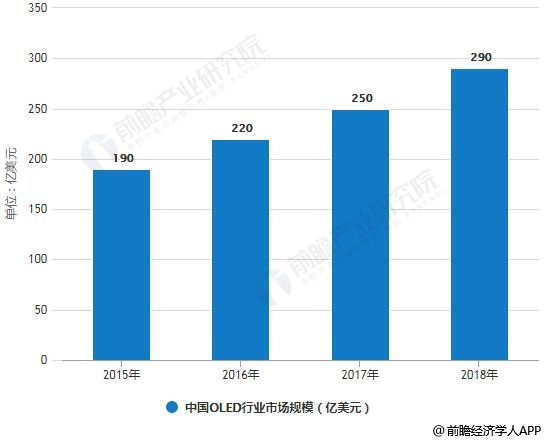 2015-2018年中国OLED行业市场规模统计情况