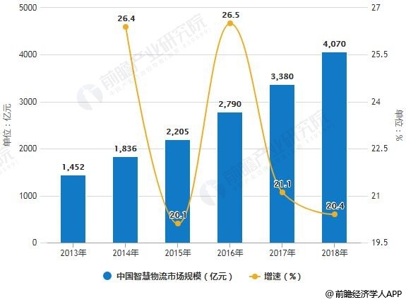 2013-2018年我国智慧物流市场规模统计及增长情况