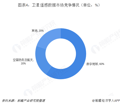 图表4：卫星遥感数据市场竞争情况