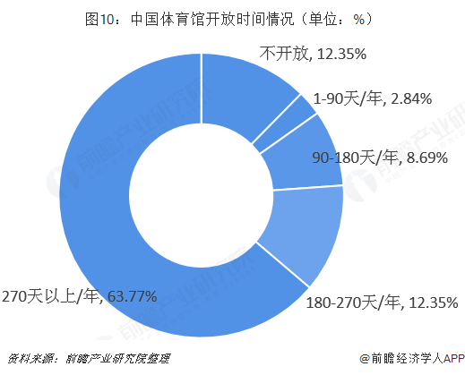 图10：中国体育馆开放时间情况（单位：%）  