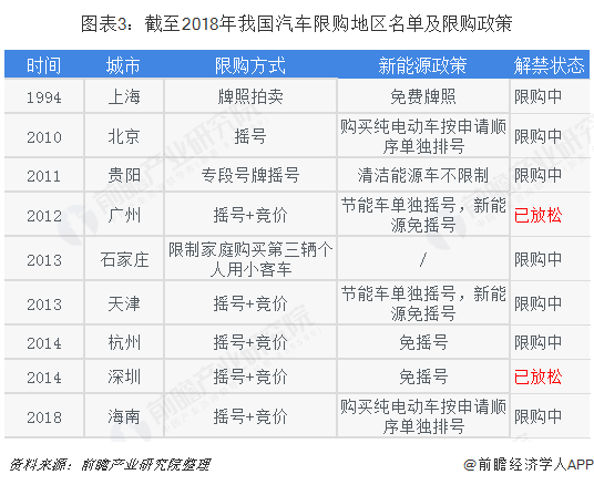 圖表3：截至2018年我國汽車限購地區(qū)名單及限購政策