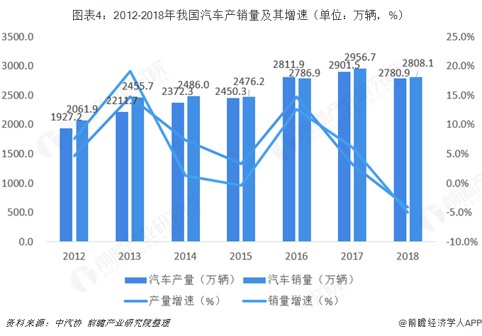 圖表4：2012-2018年我國汽車產(chǎn)銷量及其增速（單位：萬輛，%）  