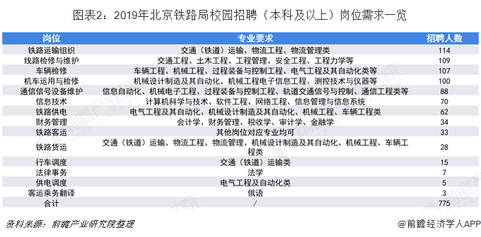 图表2：2019年北京铁路局校园招聘（本科及以上）岗位需求一览  