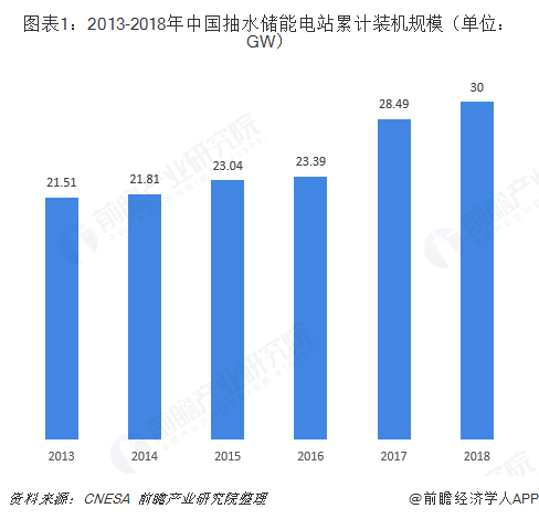 图表1：2013-2018年中国抽水储能电站累计装机规模（单位：GW）