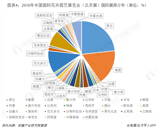 图表4：2018年中国国际花卉园艺展览会（北京展）国际展商分布（单位：%）  