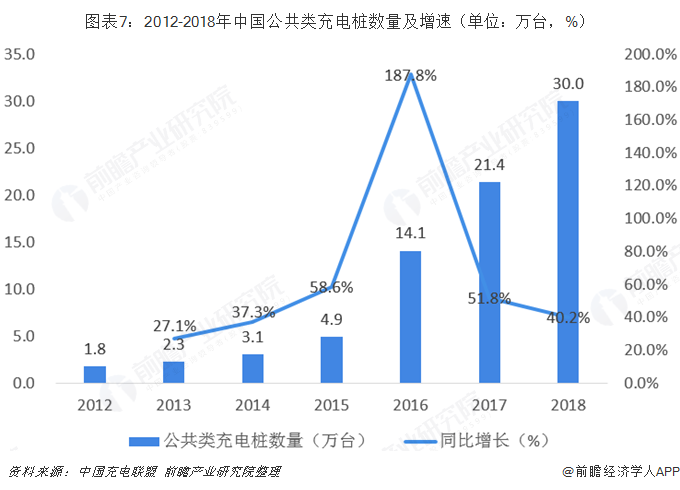 圖表7：2012-2018年中國公共類充電樁數(shù)量及增速（單位：萬臺(tái)，%）  