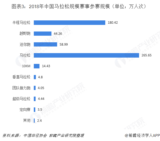 图表3：2018年中国马拉松规模赛事参赛规模（单位：万人次）
