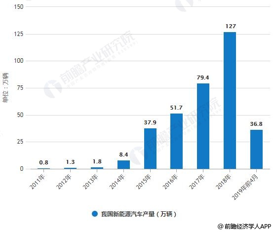 2011-2019年前4月我国新能源汽车产销规模统计情况