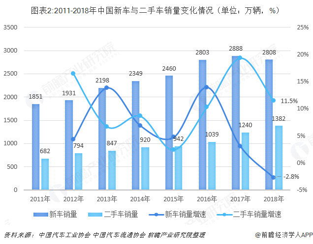  图表2:2011-2018年中国新车与二手车销量变化情况（单位：万辆，%）  