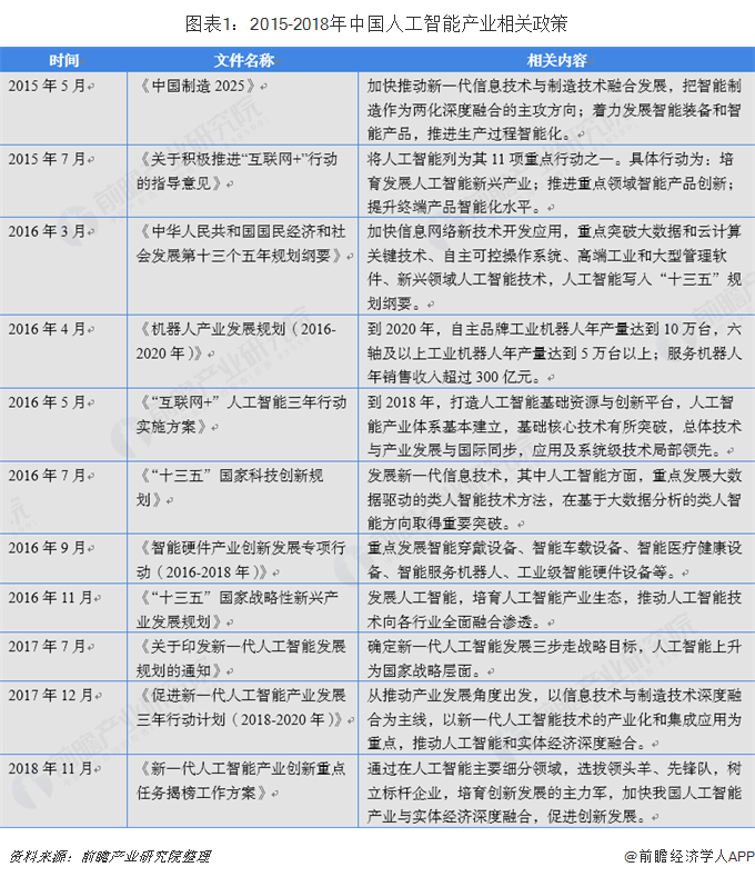 图表1：2015-2018年中国人工智能产业相关政策