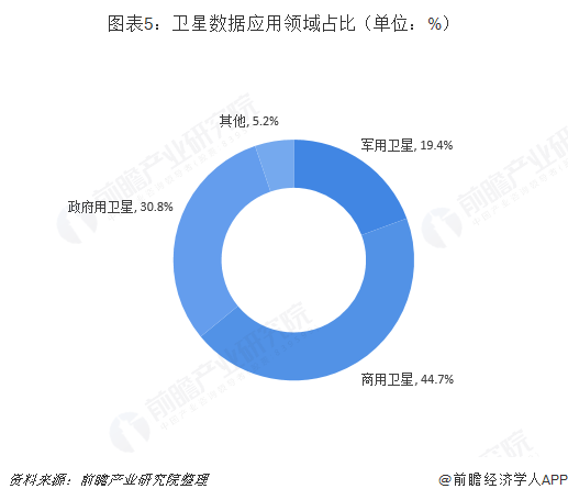 卫星数据应用领域占比