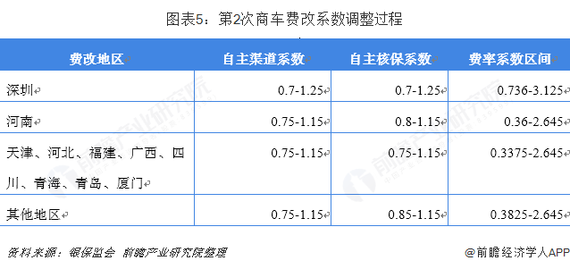 圖表5：第2次商車費改系數(shù)調整過程