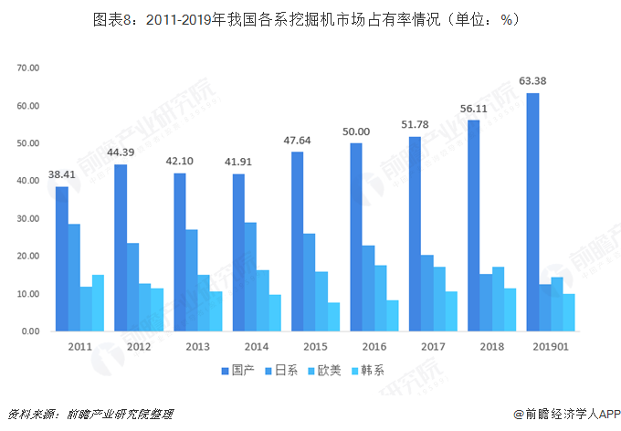 圖表8：2011-2019年我國各系挖掘機市場占有率情況（單位：%）   