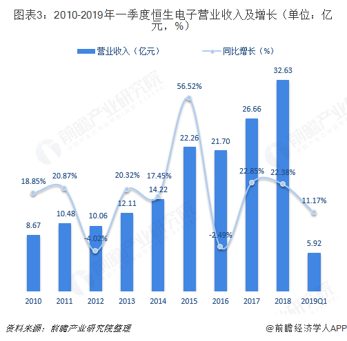 图表3：2010-2019年一季度恒生电子营业收入及增长（单位：亿元，%）  