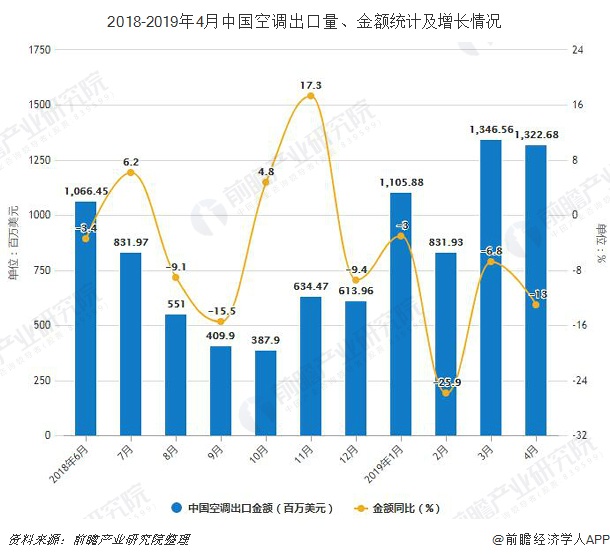 2018-2019年4月中国空调出口量、金额统计及增长情况