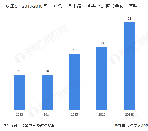 图表5：2013-2018年中国汽车修补漆市场需求规模（单位：万吨）  