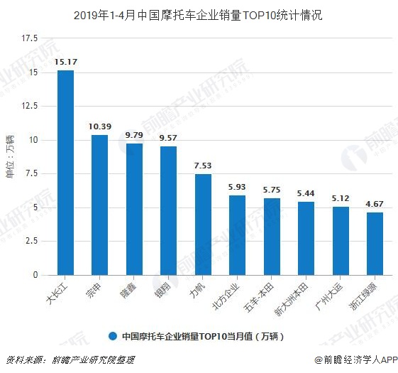 2019年1-4月中国摩托车企业销量TOP10统计情况