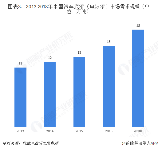 图表3：2013-2018年中国汽车底漆（电泳漆）市场需求规模（单位：万吨）  