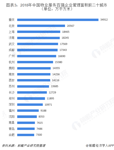 图表3：2018年中国物业服务百强企业管理面积前二十城市（单位：万平方米）  