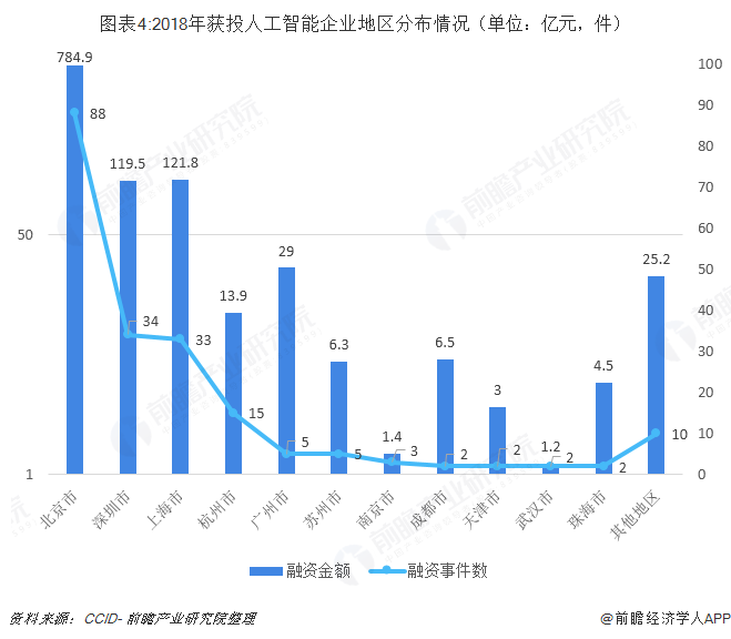 图表4:2018年获投人工智能企业地区分布情况（单位：亿元，件）  