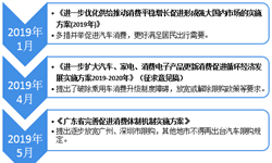 廣東率先出臺(tái)刺激汽車(chē)消費(fèi)新政，未來(lái)中國(guó)汽車(chē)市場(chǎng)發(fā)展值得期待