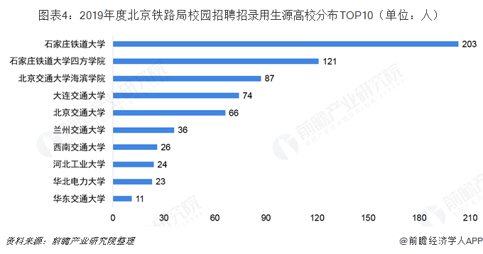 图表4：2019年度北京铁路局校园招聘招录用生源高校分布TOP10（单位：人）  