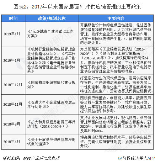 圖表2：2017年以來(lái)國(guó)家層面針對(duì)供應(yīng)鏈管理的主要政策   