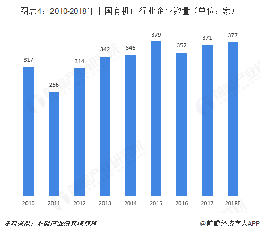 图表4：2010-2018年中国有机硅行业企业数量（单位：家）  