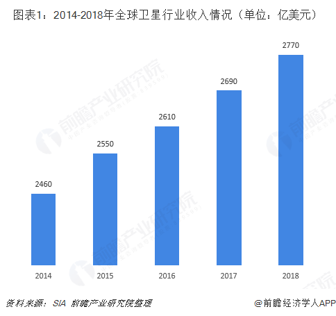 图表1：2014-2018年全球卫星行业收入情况