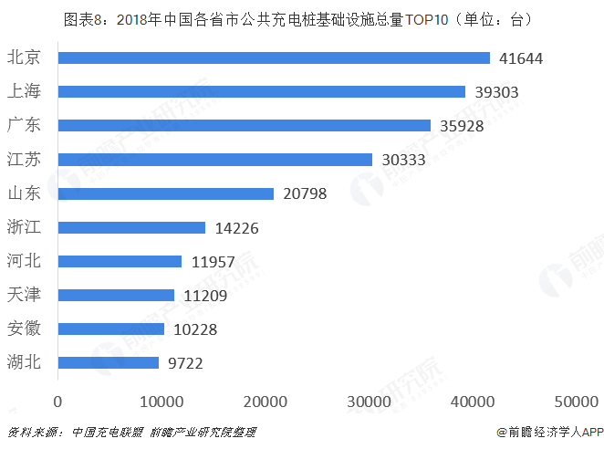 圖表8：2018年中國各省市公共充電樁基礎(chǔ)設(shè)施總量TOP10（單位：臺(tái)）  