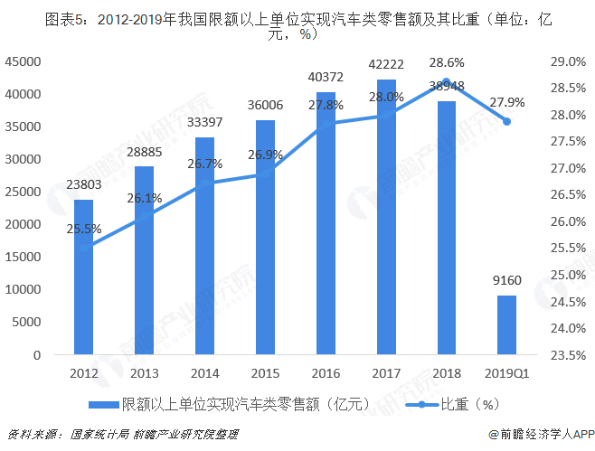  圖表5：2012-2019年我國限額以上單位實(shí)現(xiàn)汽車類零售額及其比重（單位：億元，%）  