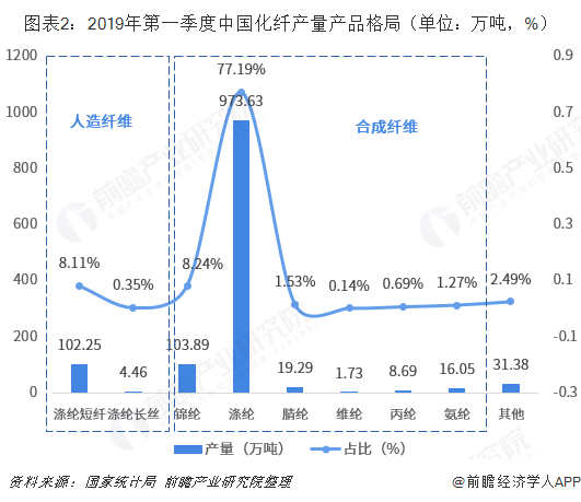 图表2：2019年第一季度中国化纤产量产品格局（单位：万吨，%）  