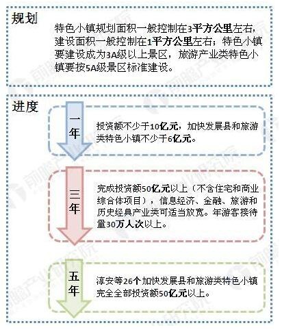 特色小镇建设