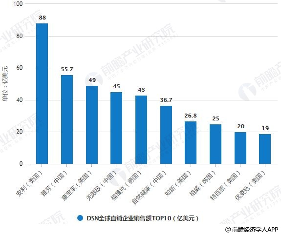 2019年度DSN全球直销企业销售额TOP10统计情况