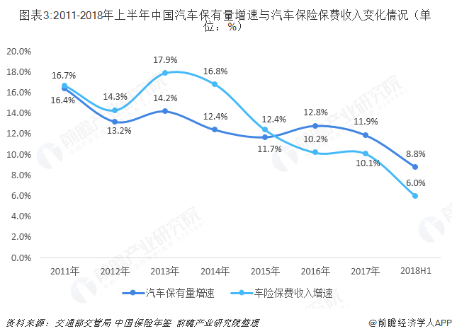 图表3:2011-2018年上半年中国汽车保有量增速与汽车保险保费收入变化情况（单位：%）  