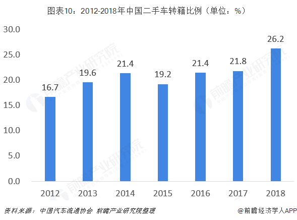 圖表10：2012-2018年中國二手車轉(zhuǎn)籍比例（單位：%）  